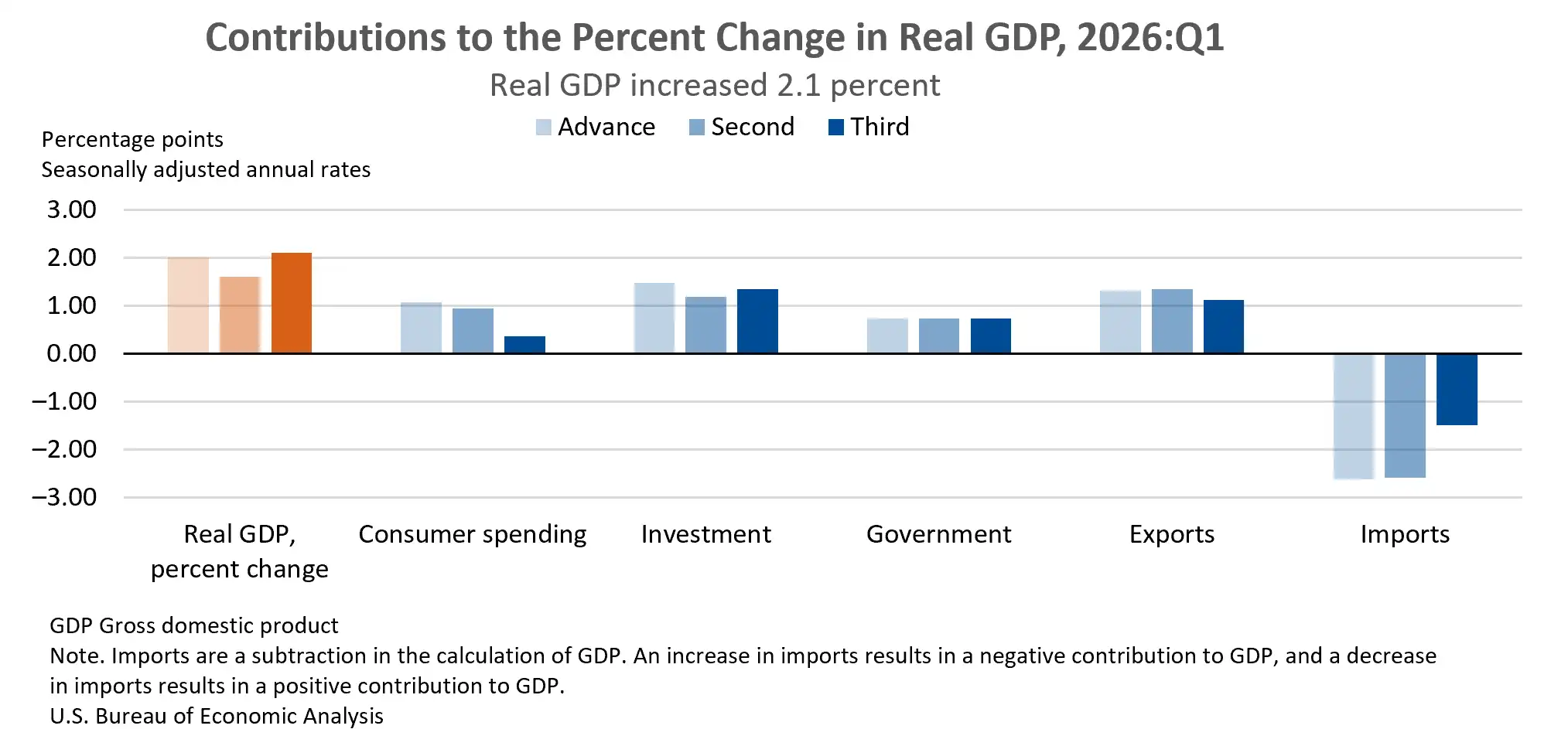 US Q1 2026 GDP contributions final revision