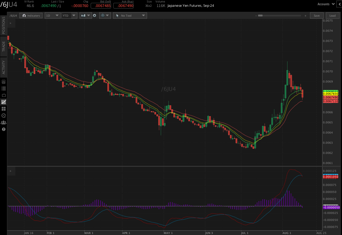 Japanese yen futures (/6JU4)