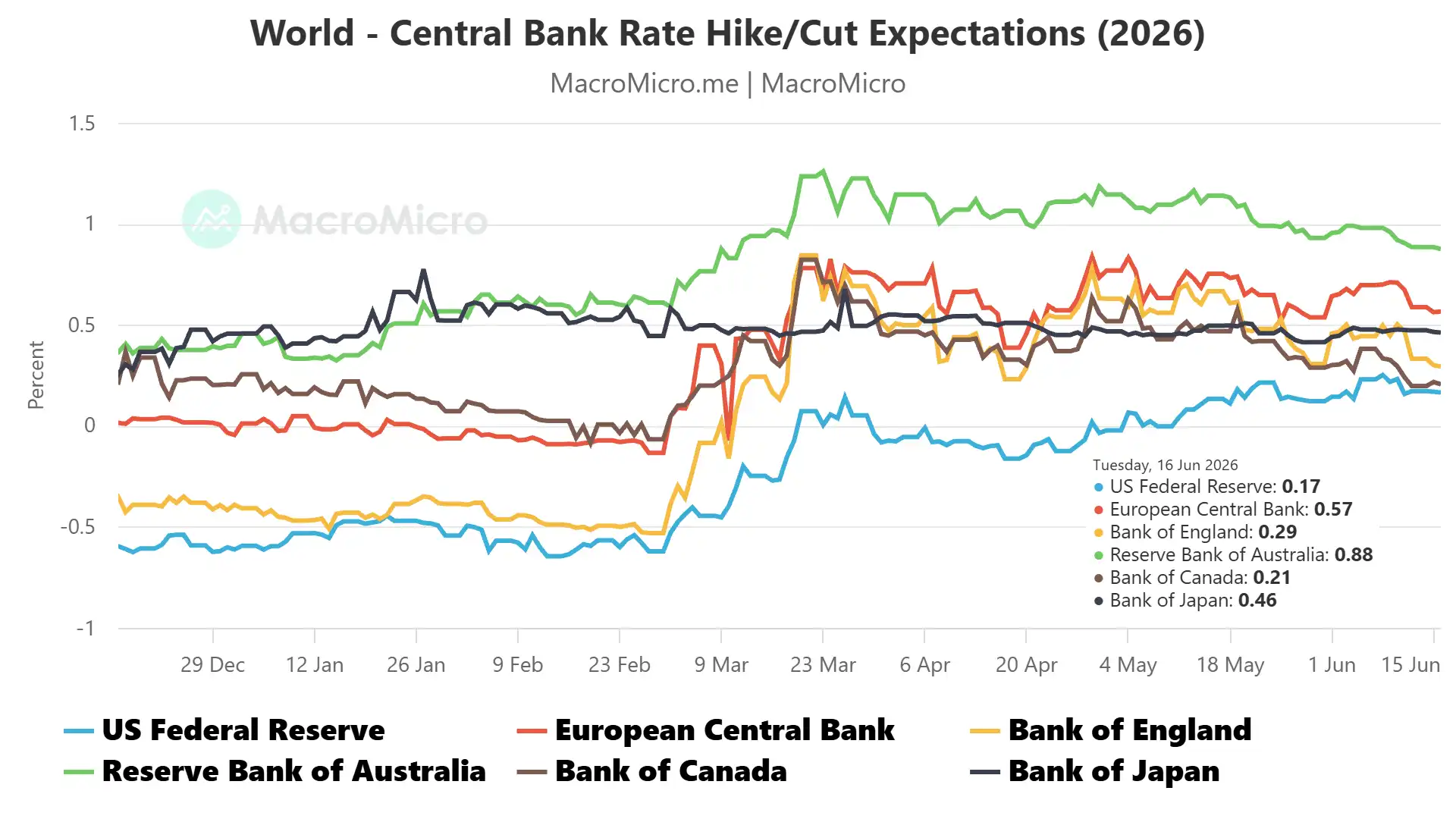 Major Central Banks 2026 Rates Outlook