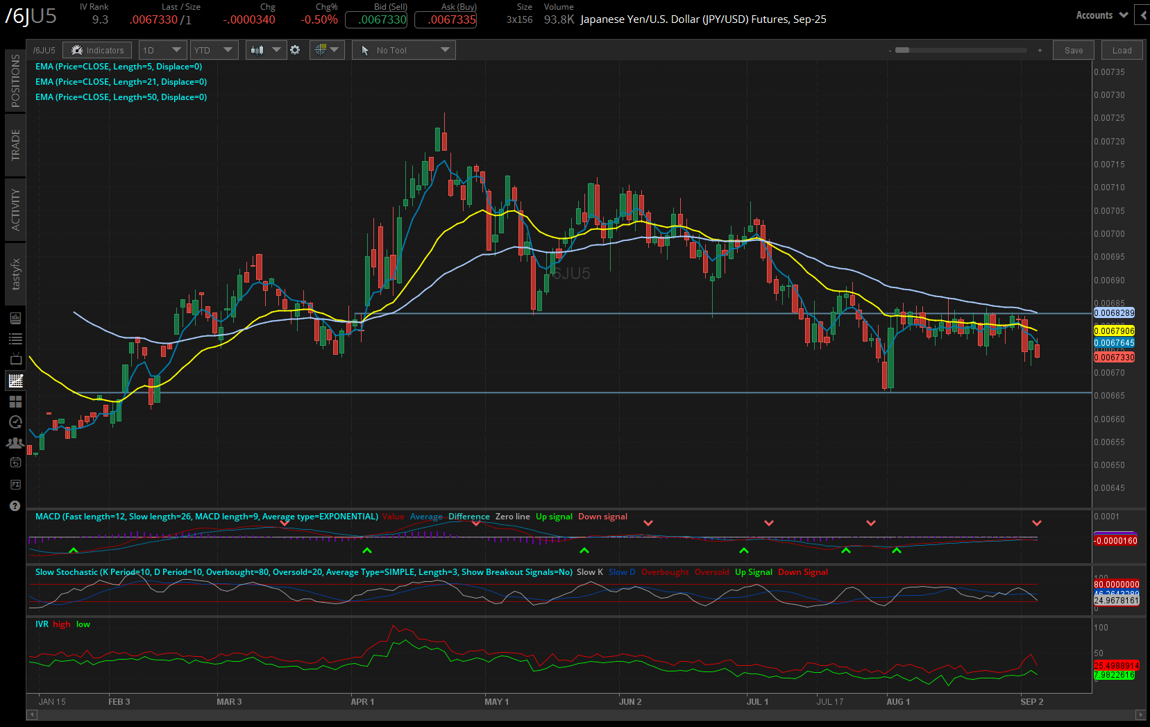 japanese yen /6j futures daily chart