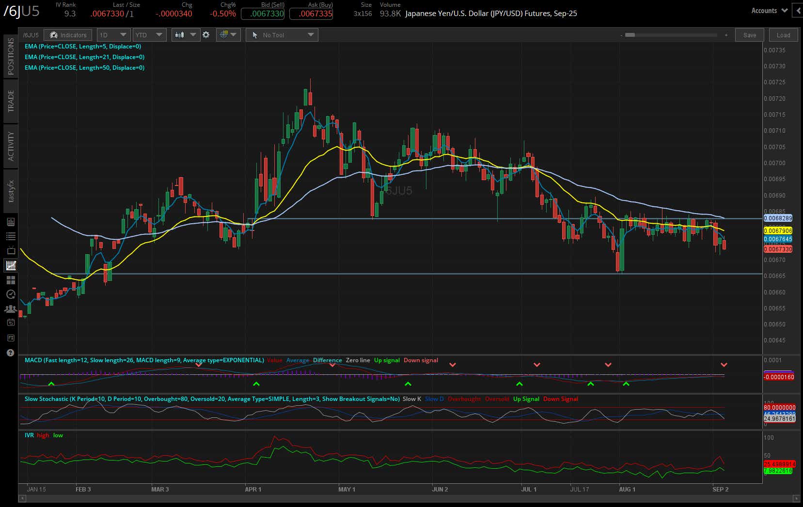 japanese yen /6j futures daily chart