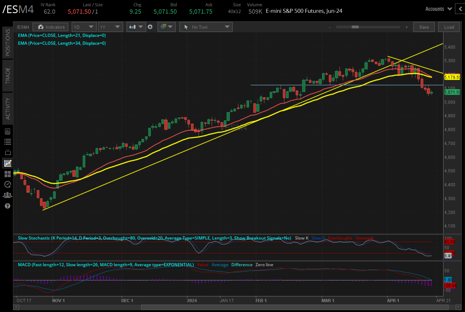 crude oil prices (/CLM4) 