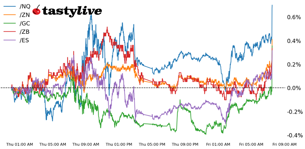 Fig. 1: Intraday price percent change chart for /ES, /NQ, /ZN, /ZB, and /GC
