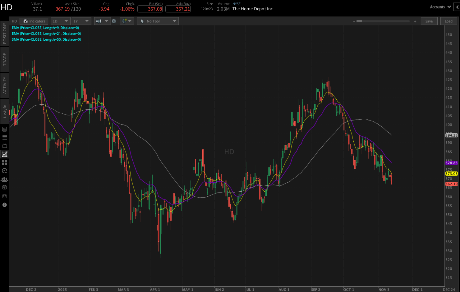 Home Depot stock chart