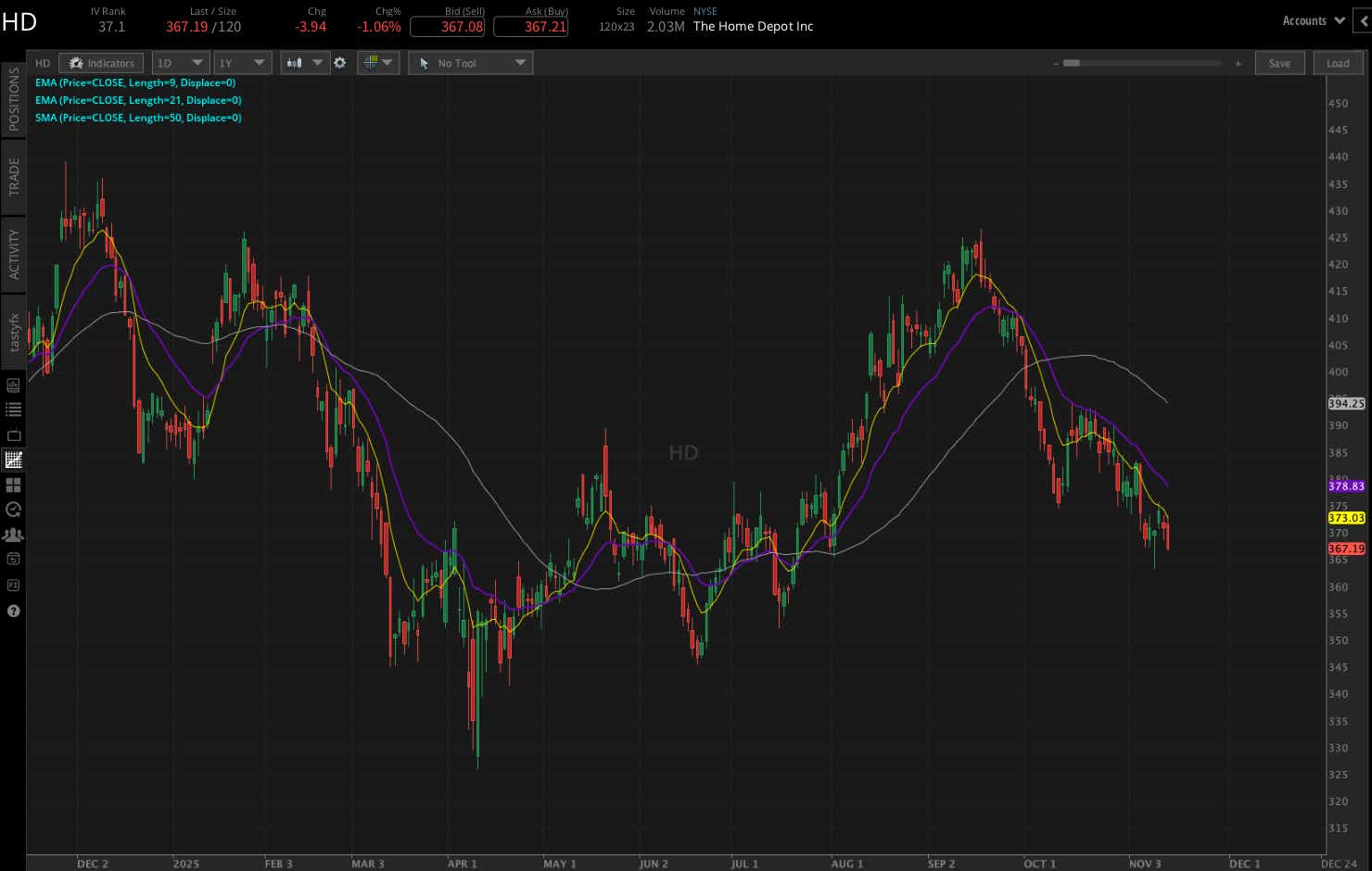 Home Depot stock chart