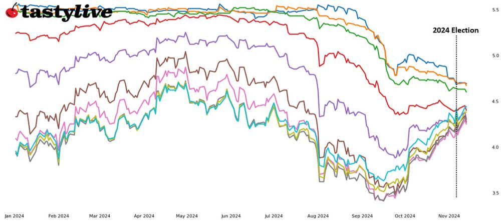 Bonds DOGE Trump Treasury