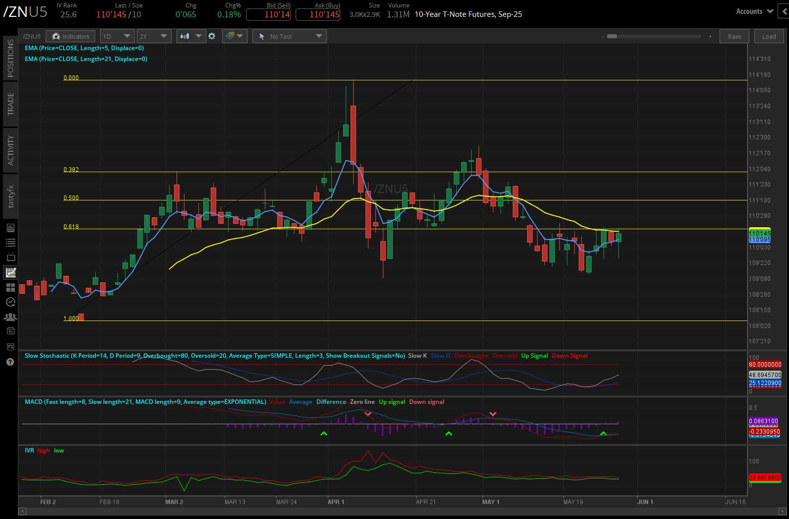 10 year t-note futures, (/ZNU5)