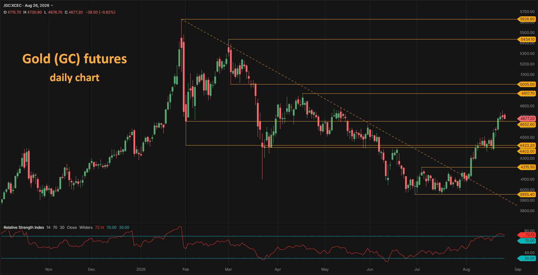 Gold GC futures daily chart