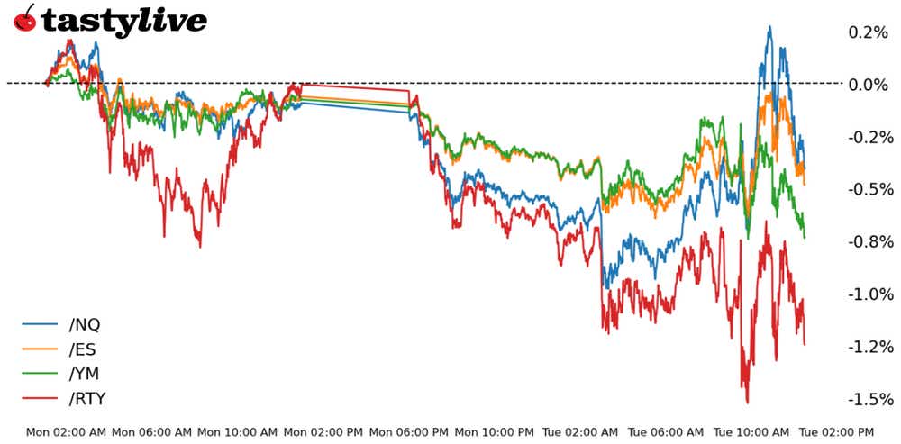 Fig. 1: Week-to-date price percent change chart for /ES, /NQ, /RTY, and /YM