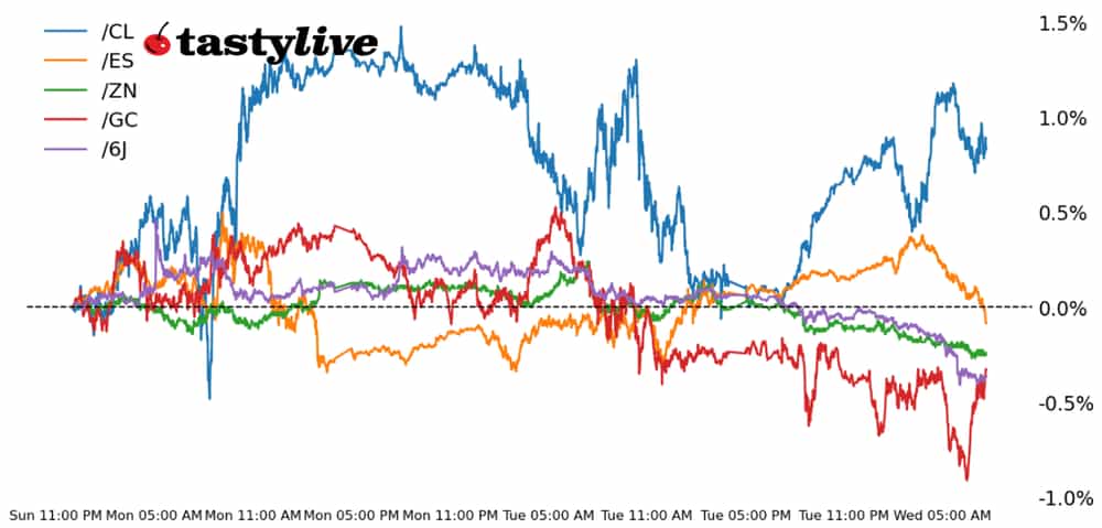 Data Reaction WTD Performance