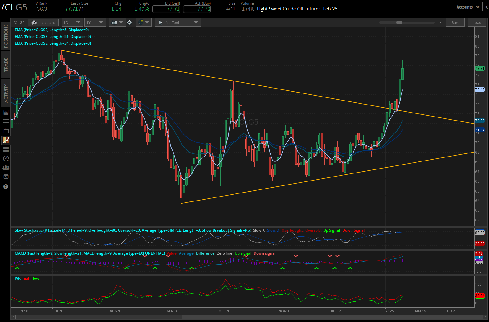 Crude oil futures (/CLG5) 