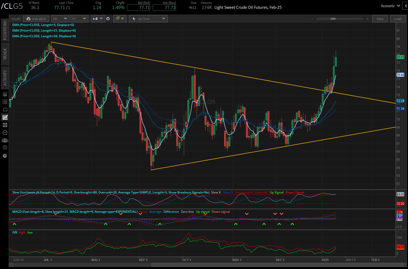 Crude oil futures (/CLG5)