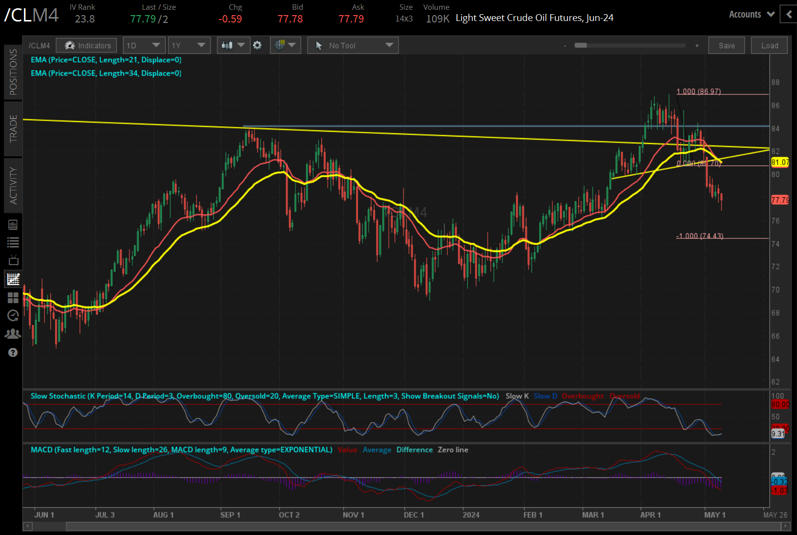 Crude oil futures (/CLM4)