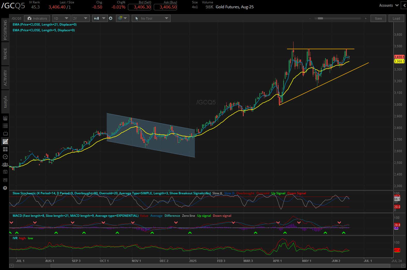 Gold futures, (/GCQ5)