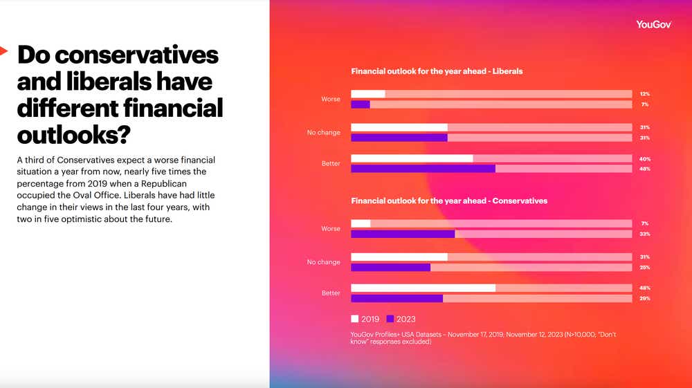 Do conservatives and liberals have different financial outlooks?
