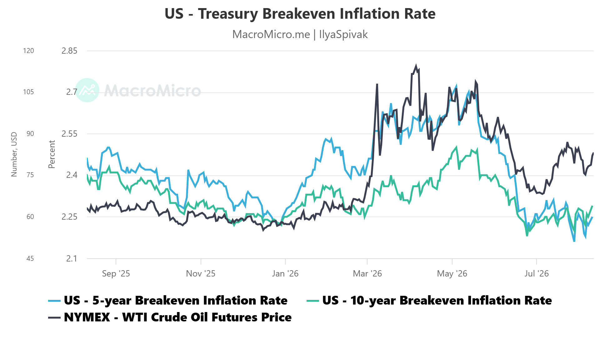 US Treasury breakeven rates vs crude oil prices