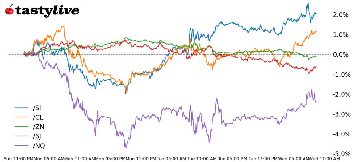 Nasdaq 100, 10-year T-note, silver, crude oil, Japanese yen futures