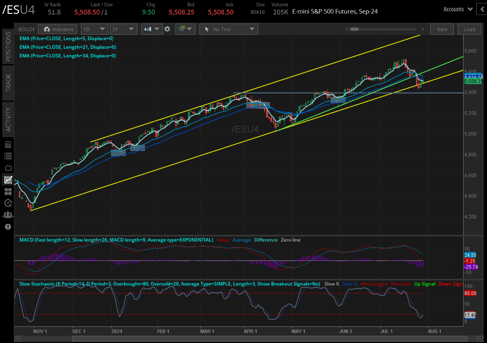 S&P 500 futures (/ESU4)