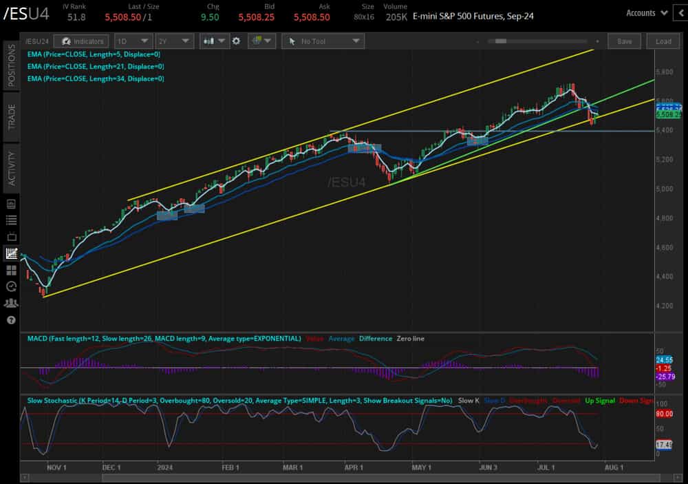 S&P 500 futures (/ESU4)