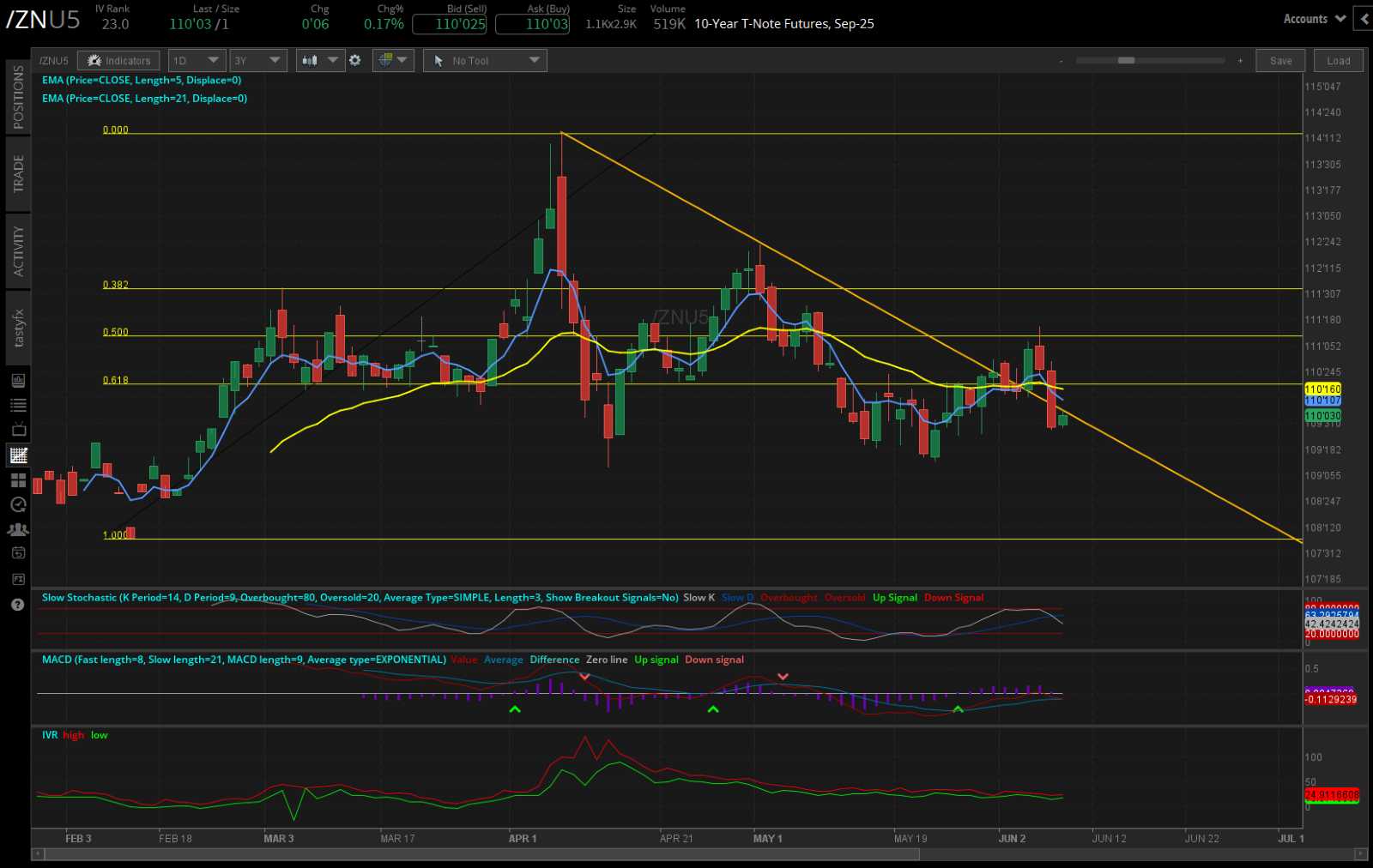 10 year T-note futures, (/ZNU5)