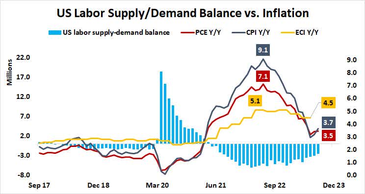 us labor supply/demand balance vs inflation