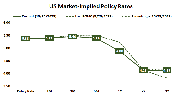 us market implied policy rates