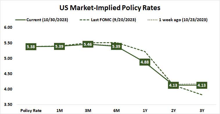 us market implied policy rates