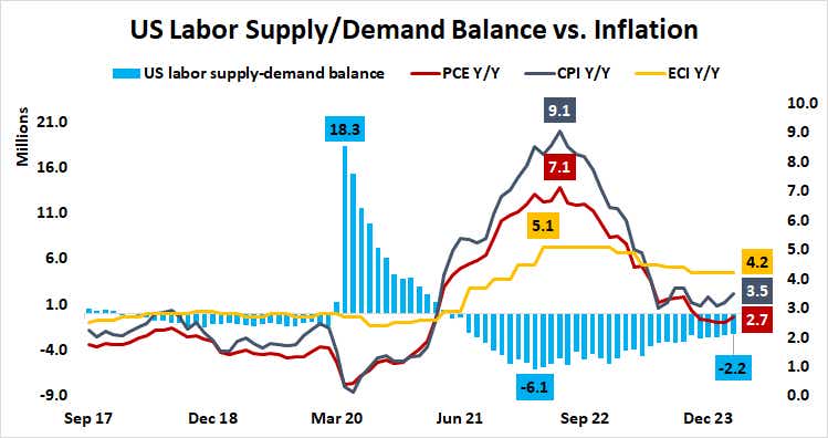 US Labor Supply/Demand Balance vs. Inflation