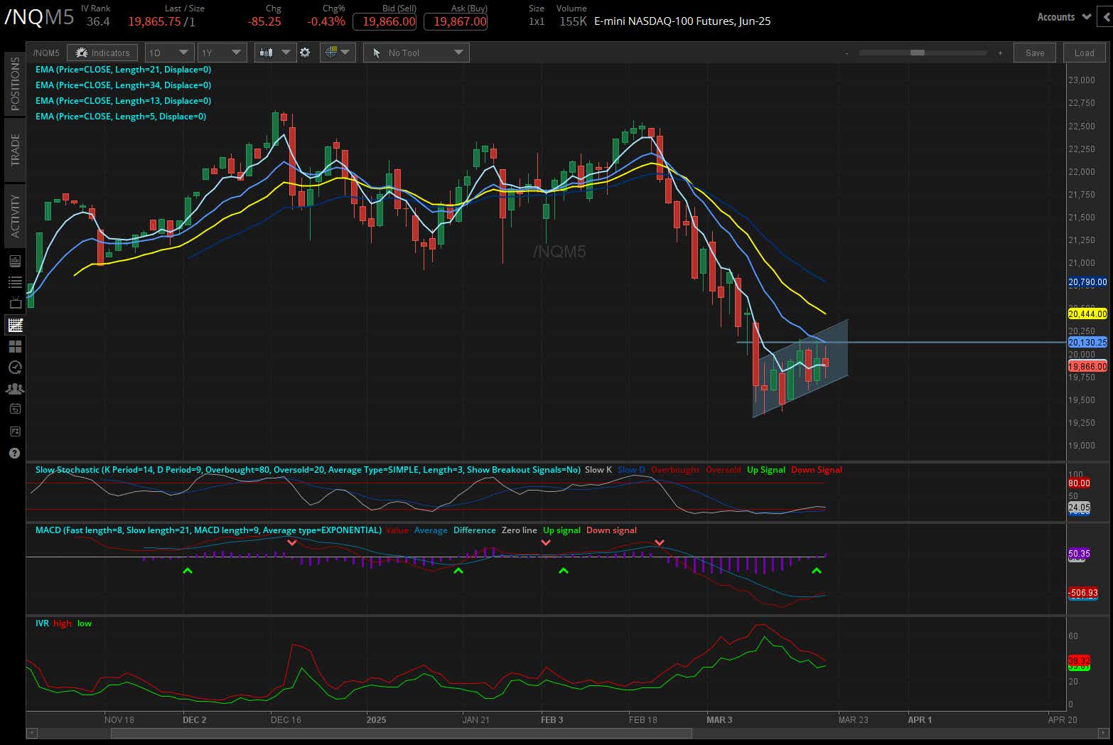 Nasdaq 100 E-mini futures (/NQ)