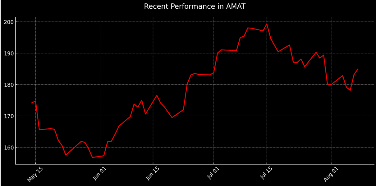 Recent Performance in AMAT