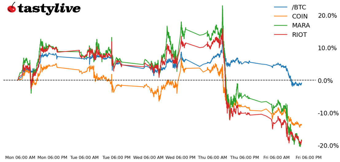 Fig. 1: Week-to-date price percent change chart for /BTC, COIN, MARA, and RIOT