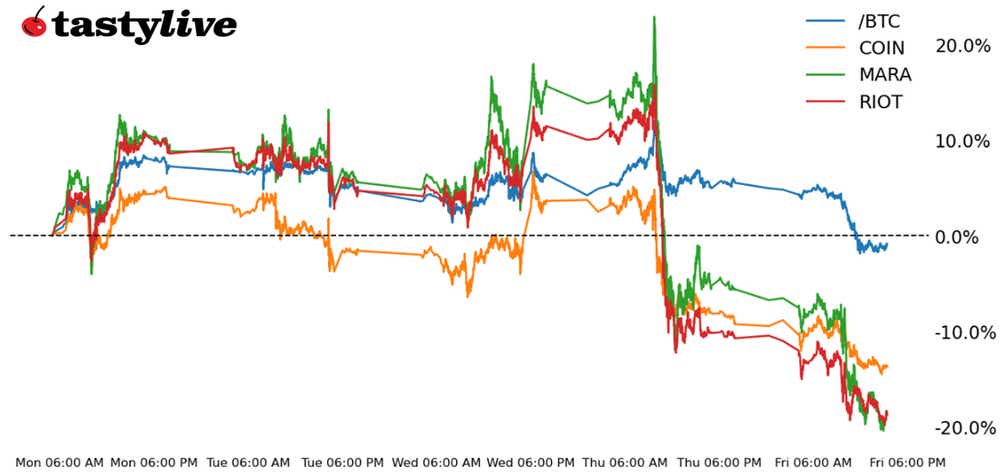 Fig. 1: Week-to-date price percent change chart for /BTC, COIN, MARA, and RIOT