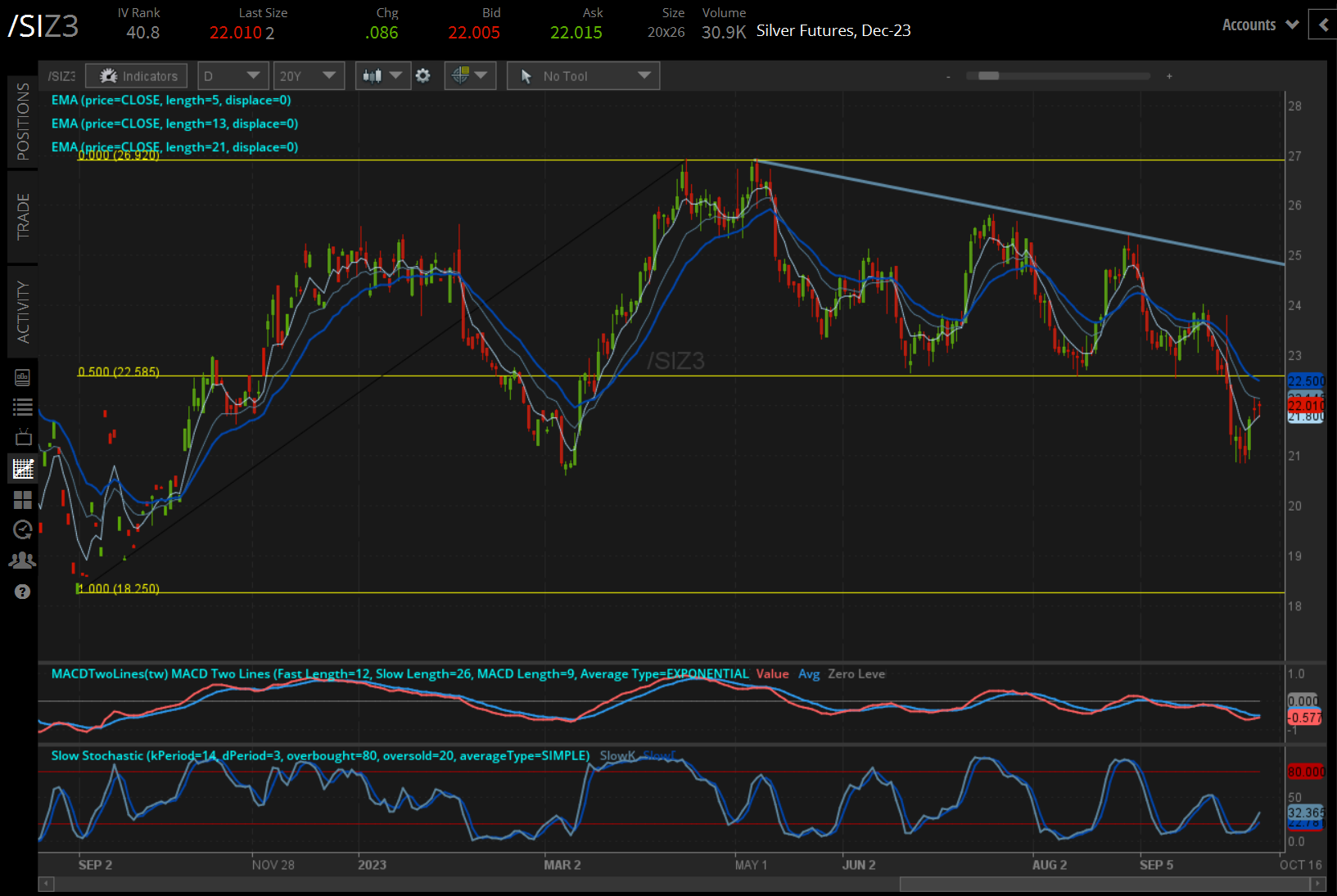 /SI silver price technical analysis: daily chart (September 2022 to September 2023)
