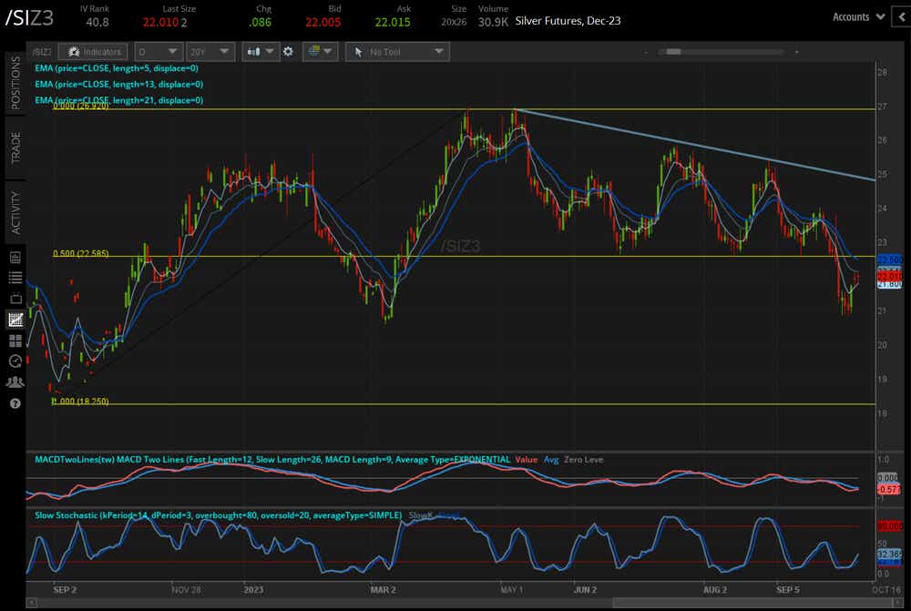 /SI silver price technical analysis: daily chart (September 2022 to September 2023)