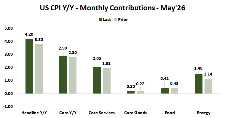 US CPI inflation May 2026 components