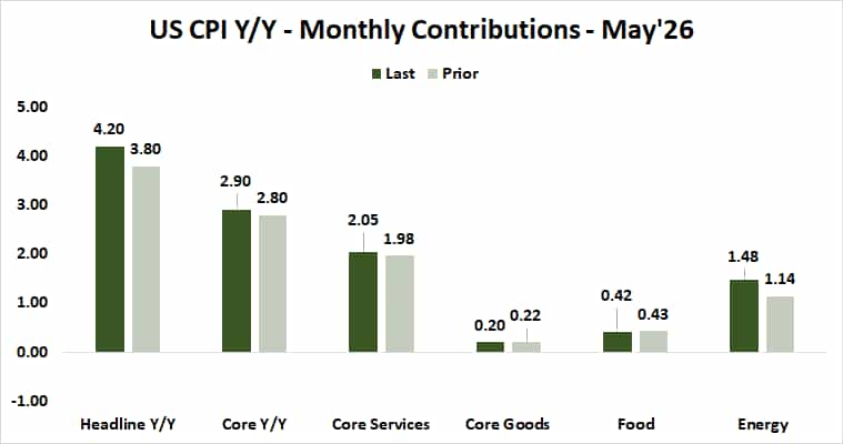 US CPI inflation May 2026 components