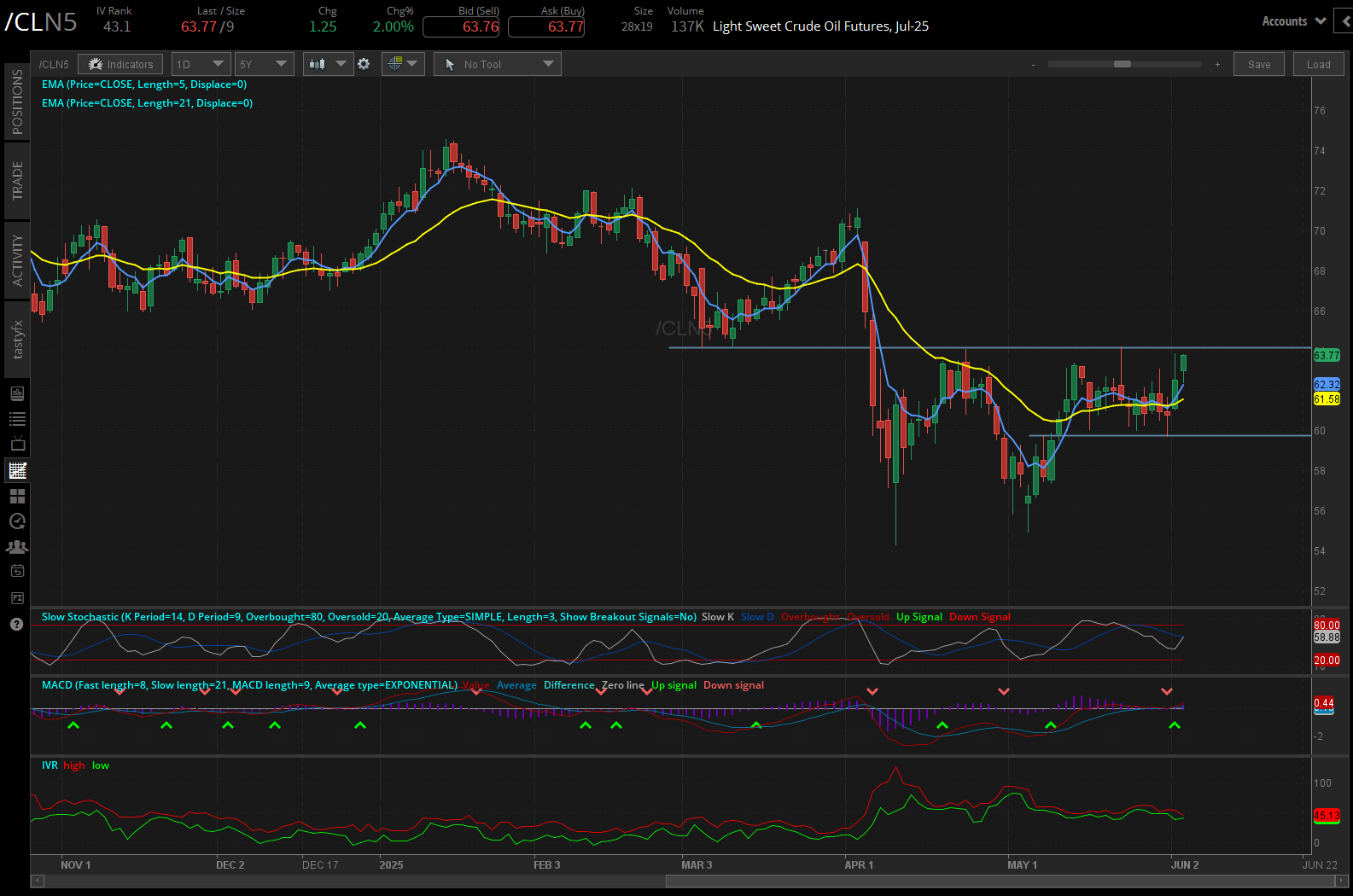 Crude oil futures (/CL)