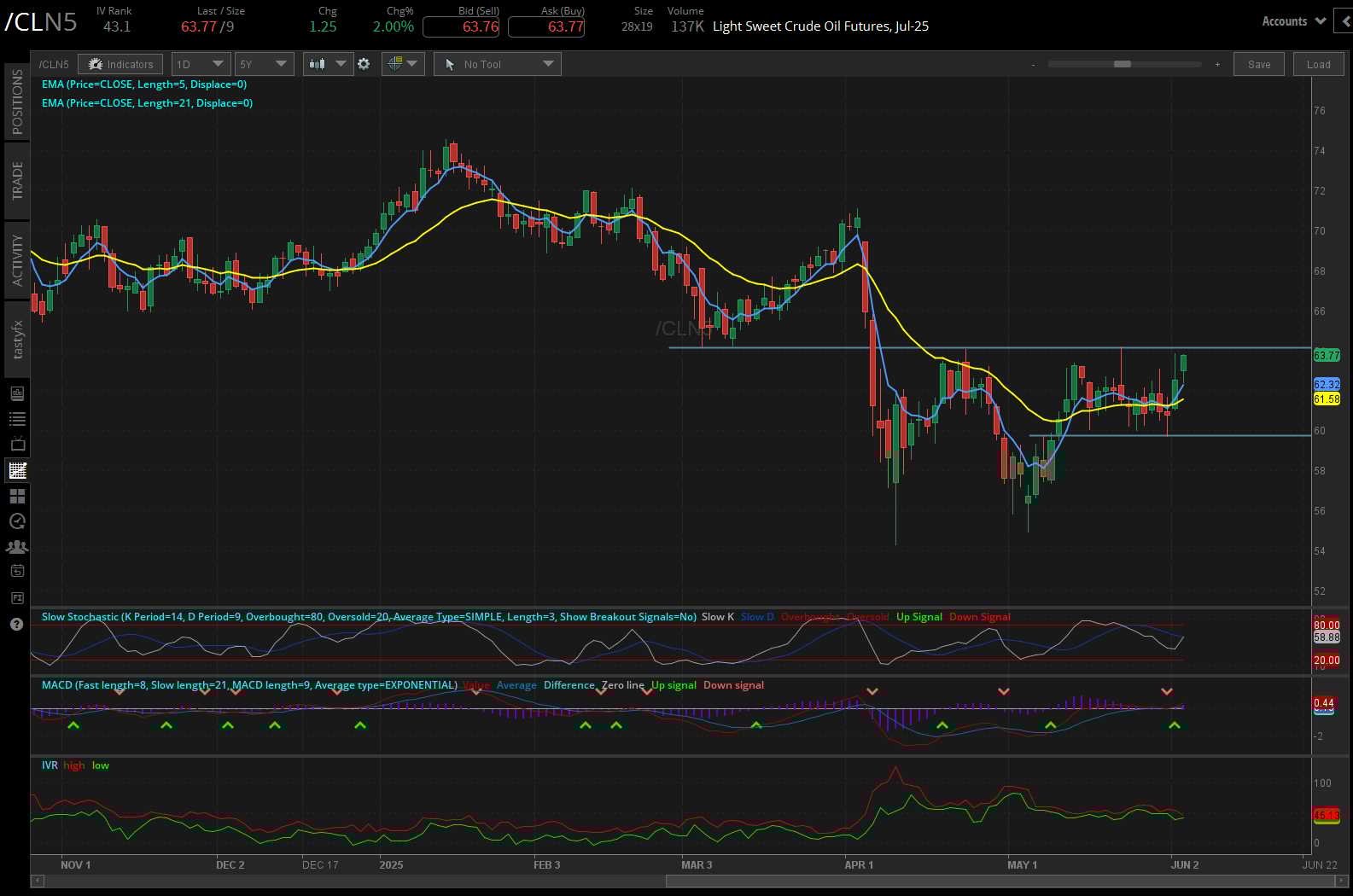 Crude oil futures (/CL)