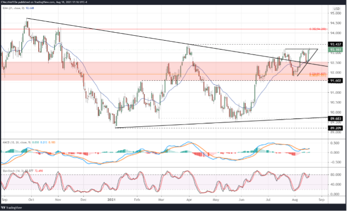 Chart: DXY Price Index Technical Analysis: Daily Chart (August 2020 to August 2021) - Chart 2