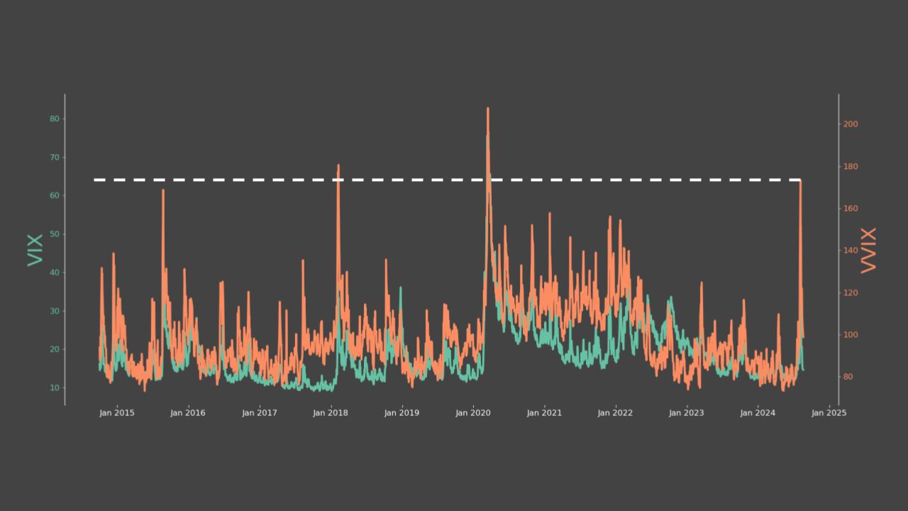 VIX vs VVIX