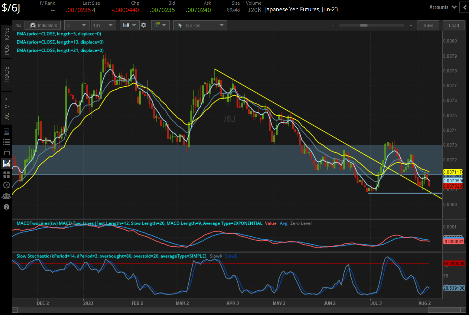 /6J Japanese Yen Technical Analysis: Daily Chart (November 2022 to August 2023)