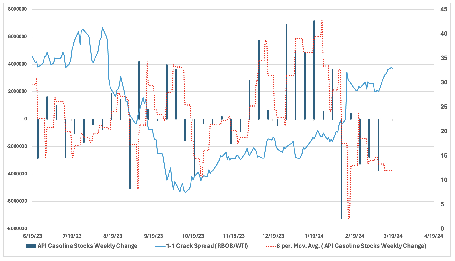 crack spread vs API gasoline