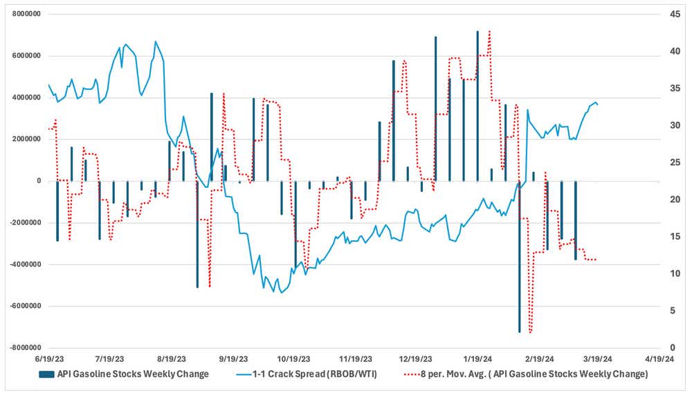 crack spread vs API gasoline
