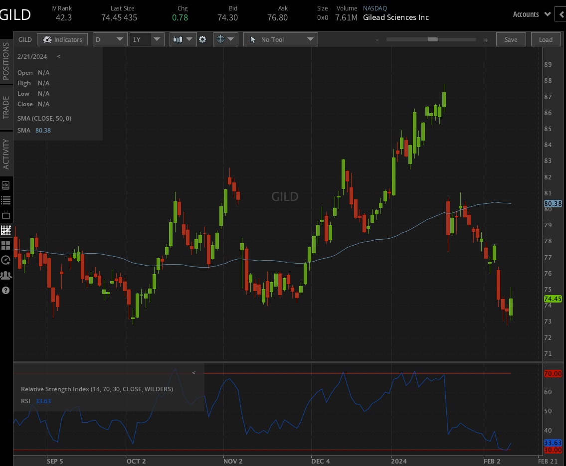 Gilead Sciences (GILD)