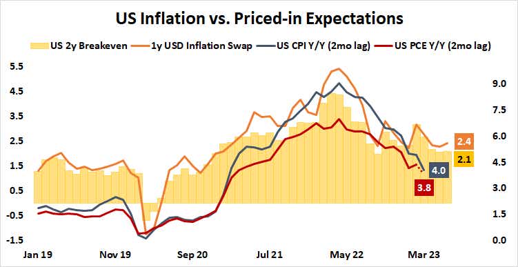 US Inflation vs priced-in expectations