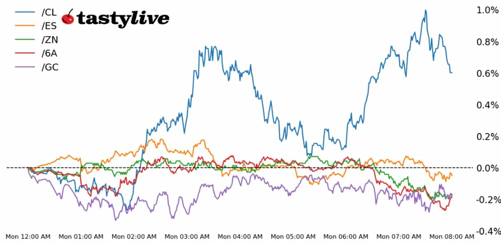 S&P 500, 10-year T-note, gold, crude oil, Australian dollar futures