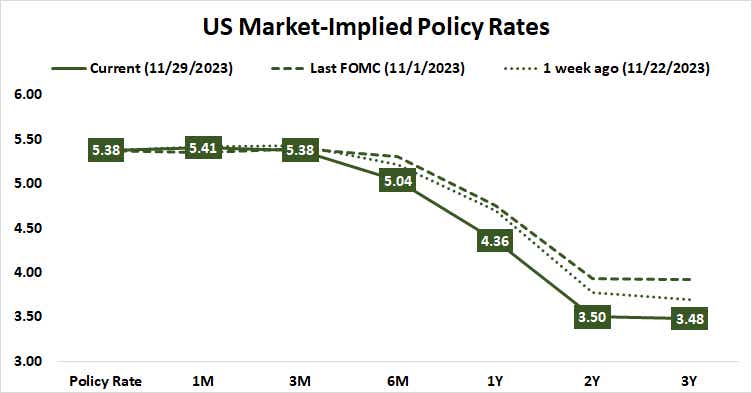 U.S. market-implied policy rates