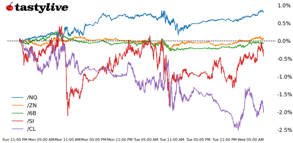 Five Futures WTD Performance