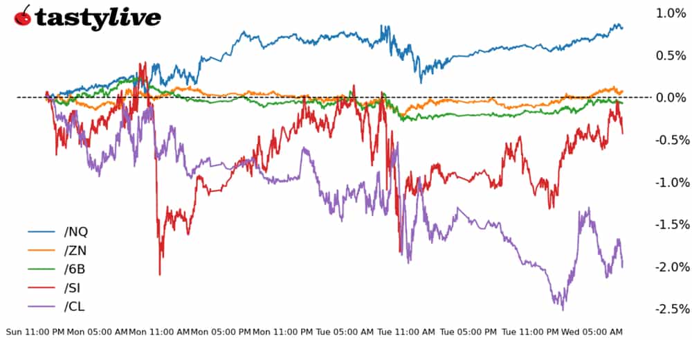 Five Futures WTD Performance