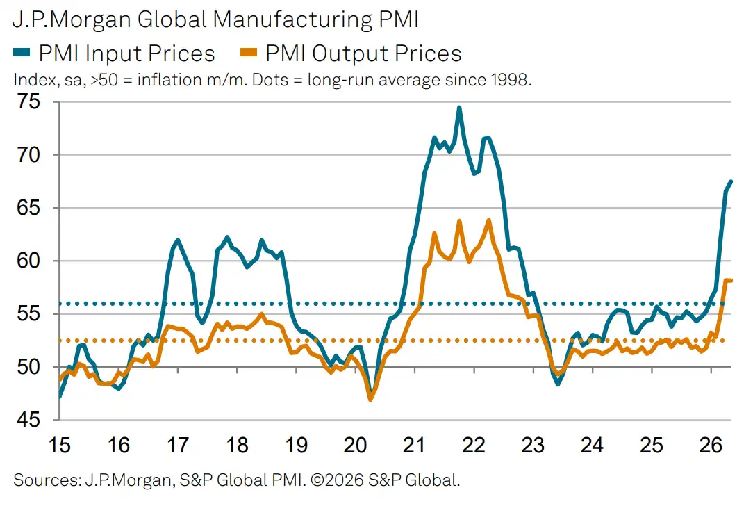 JPMorgan Global Manufacturing PMI - Prices